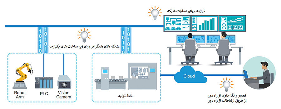 اینترنت اشیا در صنعت