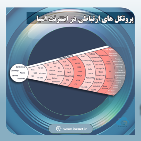 پروتکل های ارتباطی اینترنت اشیا