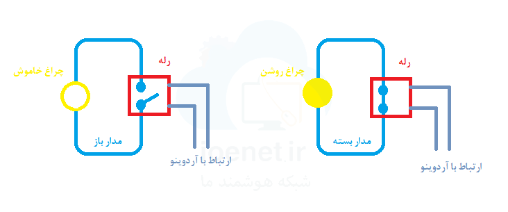 کاربرد رله و انواع آن در اینترنت اشیا
