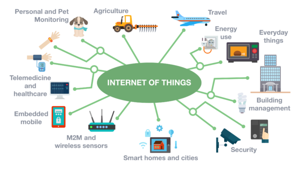 The last major Big Data business driver is the rapid rise of the Internet of Things