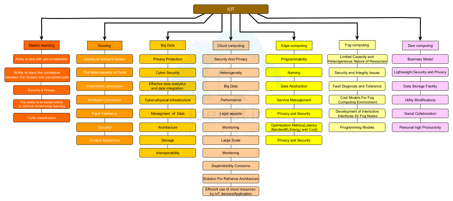challenges in IoT