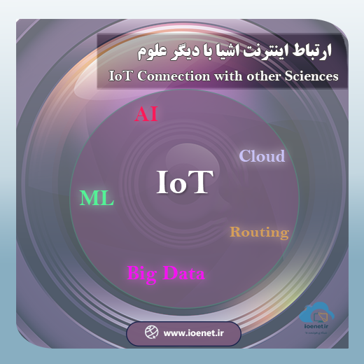 The connection between the Internet of Things and other sciences