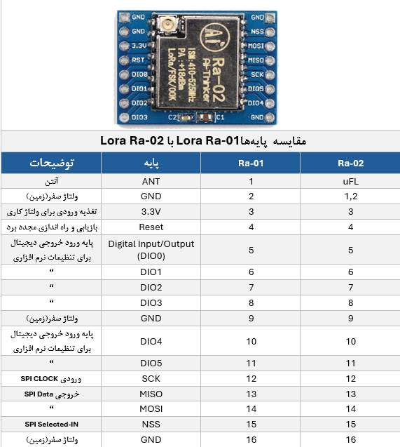 ماژول فرستنده گیرنده LORA Ra-02