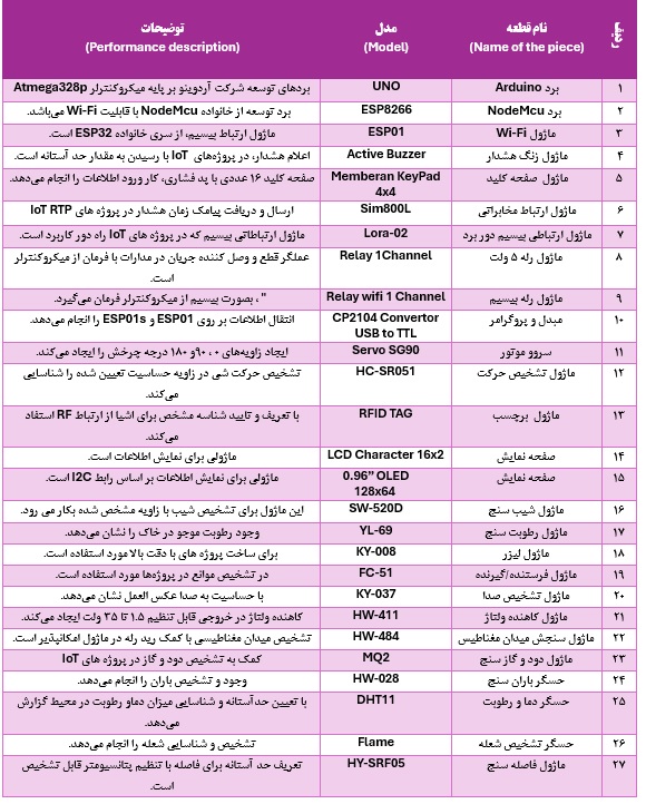 جعبه ابزار آموزشی اینترنت اشیاء