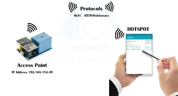 کیت آموزشی روشنایی و تهویه هوشمند با رله Wi-Fi
