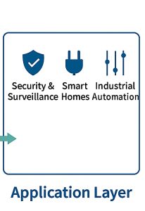IoT Layer4