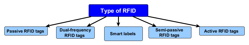 ماژول RFID با قابلیت خواندن و نوشتن RC522