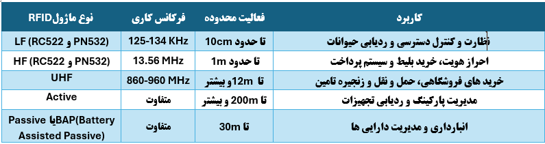 ماژول RFID با قابلیت خواندن و نوشتن RC522-4