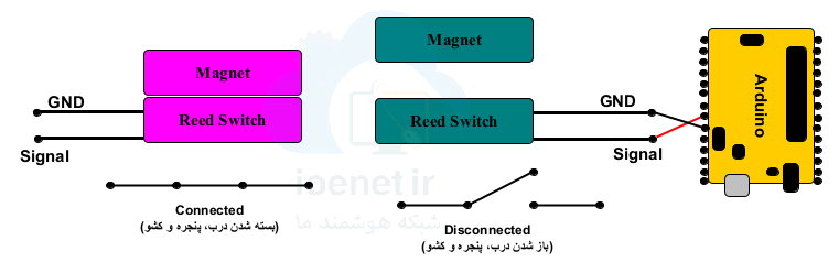 سنسور مغناطیسی وضعیت درب و پنجره MC38